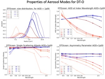 Figure 6.2 properties of aerosol modes for Dark Target Ocean
